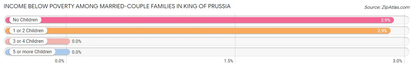 Income Below Poverty Among Married-Couple Families in King Of Prussia