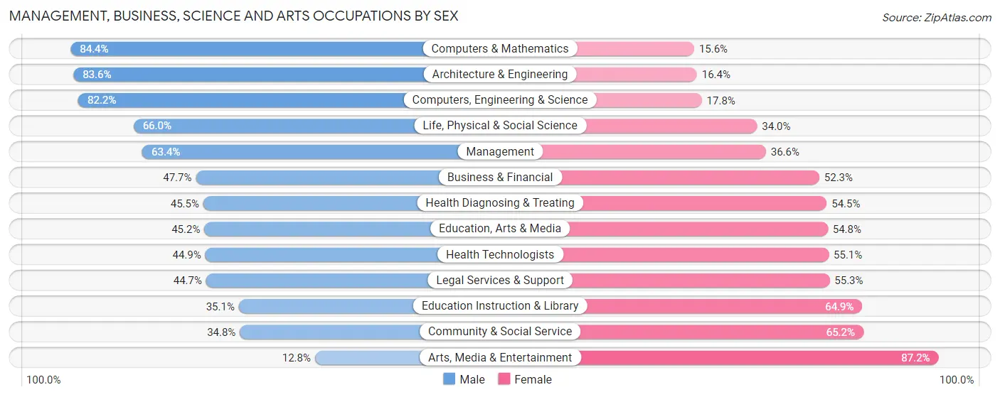 Management, Business, Science and Arts Occupations by Sex in King Of Prussia