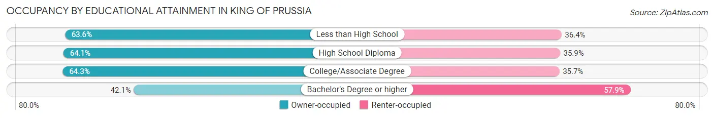 Occupancy by Educational Attainment in King Of Prussia