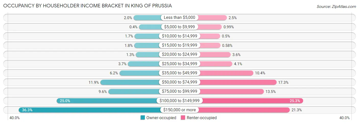 Occupancy by Householder Income Bracket in King Of Prussia