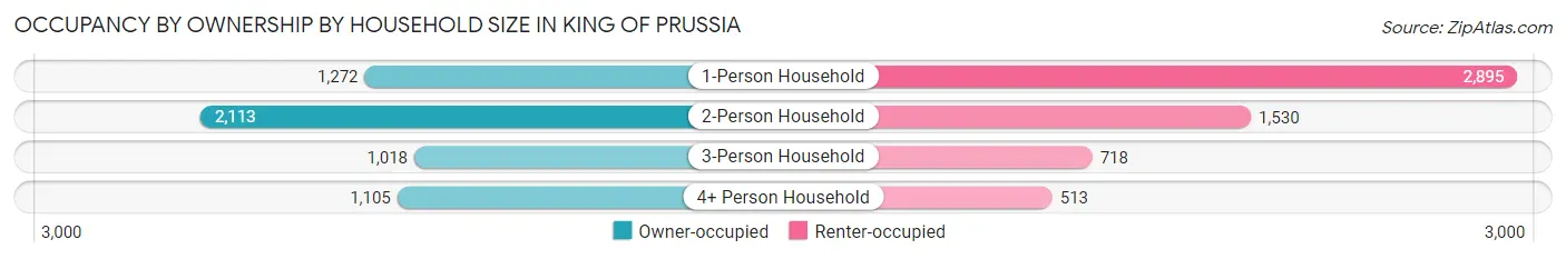 Occupancy by Ownership by Household Size in King Of Prussia