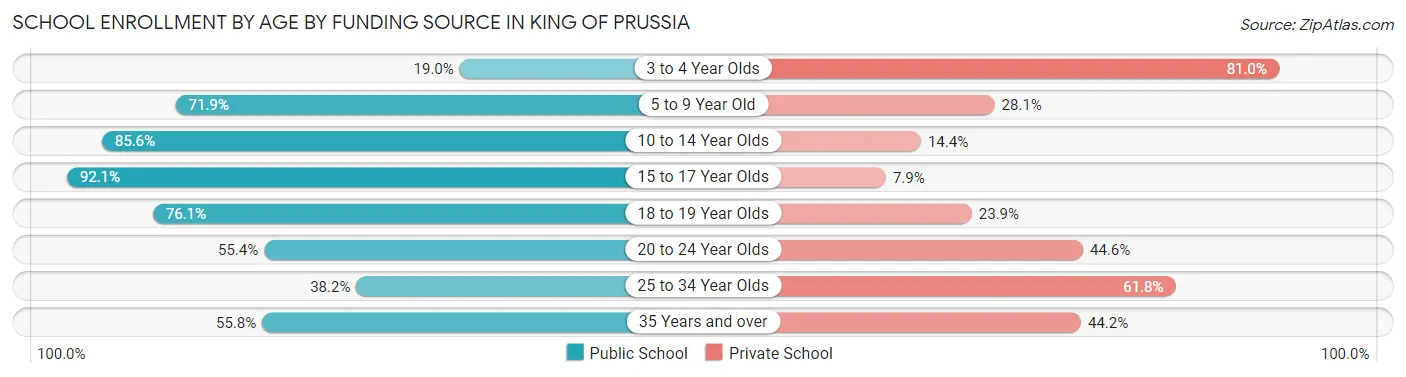 School Enrollment by Age by Funding Source in King Of Prussia
