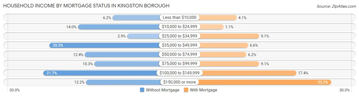 Household Income by Mortgage Status in Kingston borough