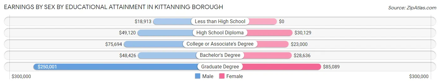 Earnings by Sex by Educational Attainment in Kittanning borough