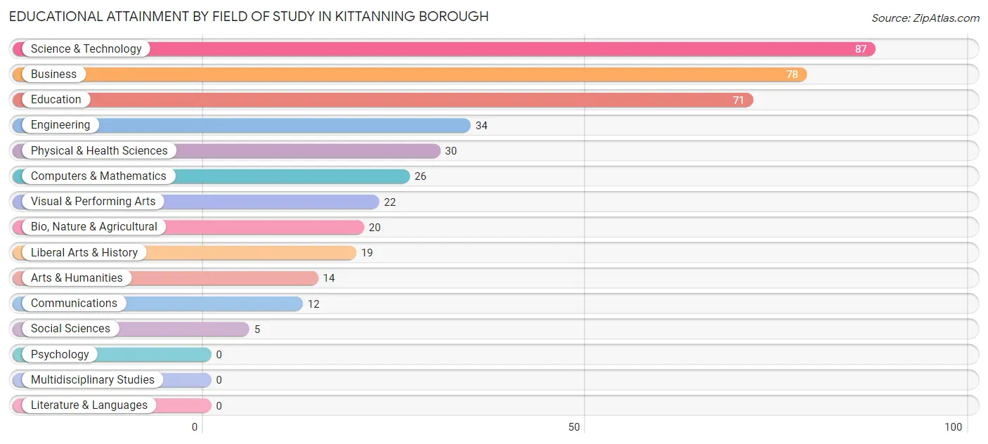 Educational Attainment by Field of Study in Kittanning borough