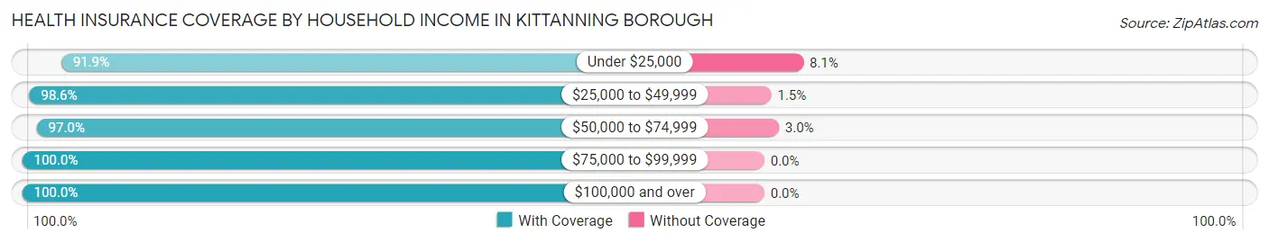 Health Insurance Coverage by Household Income in Kittanning borough
