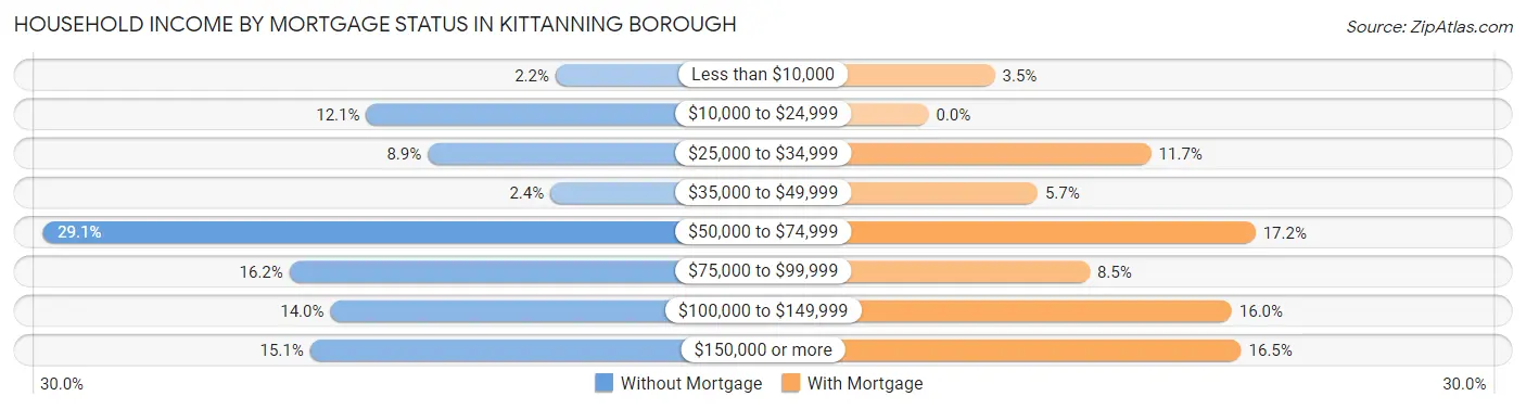 Household Income by Mortgage Status in Kittanning borough