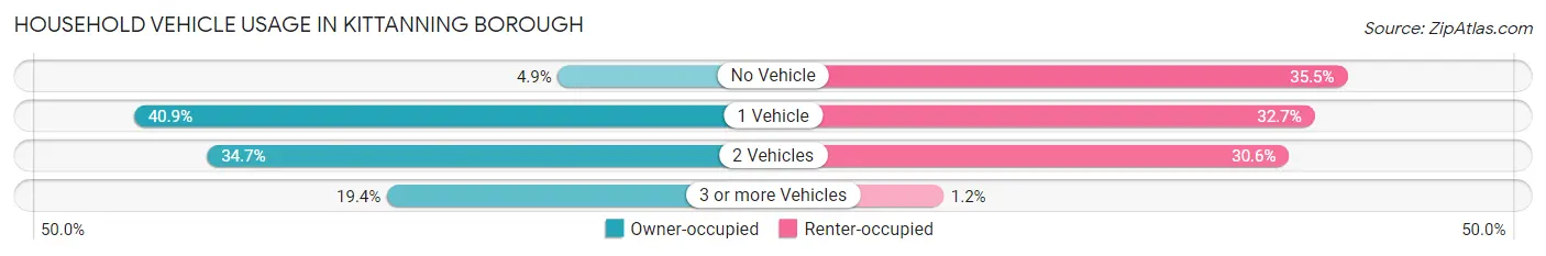 Household Vehicle Usage in Kittanning borough