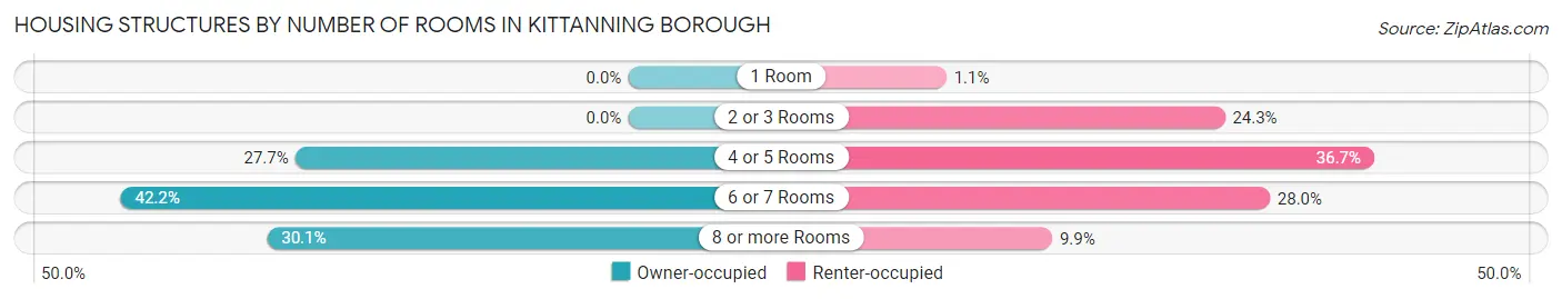 Housing Structures by Number of Rooms in Kittanning borough