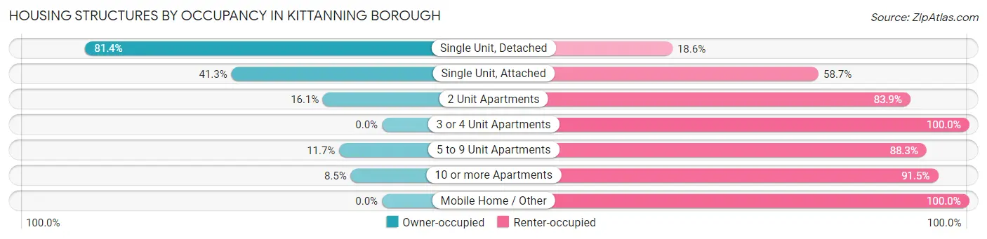 Housing Structures by Occupancy in Kittanning borough