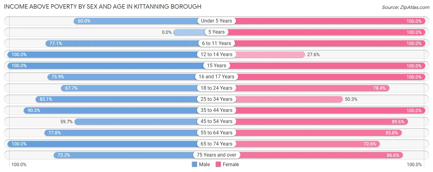 Income Above Poverty by Sex and Age in Kittanning borough
