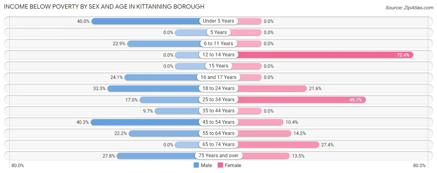 Income Below Poverty by Sex and Age in Kittanning borough