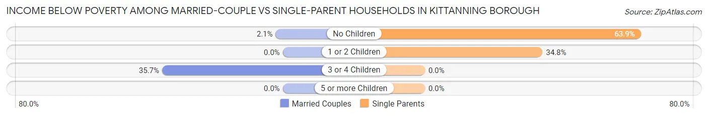 Income Below Poverty Among Married-Couple vs Single-Parent Households in Kittanning borough