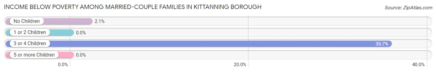 Income Below Poverty Among Married-Couple Families in Kittanning borough