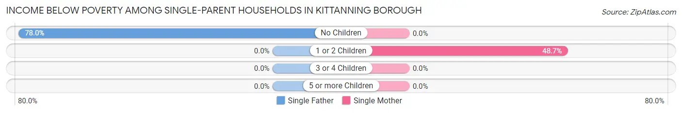 Income Below Poverty Among Single-Parent Households in Kittanning borough