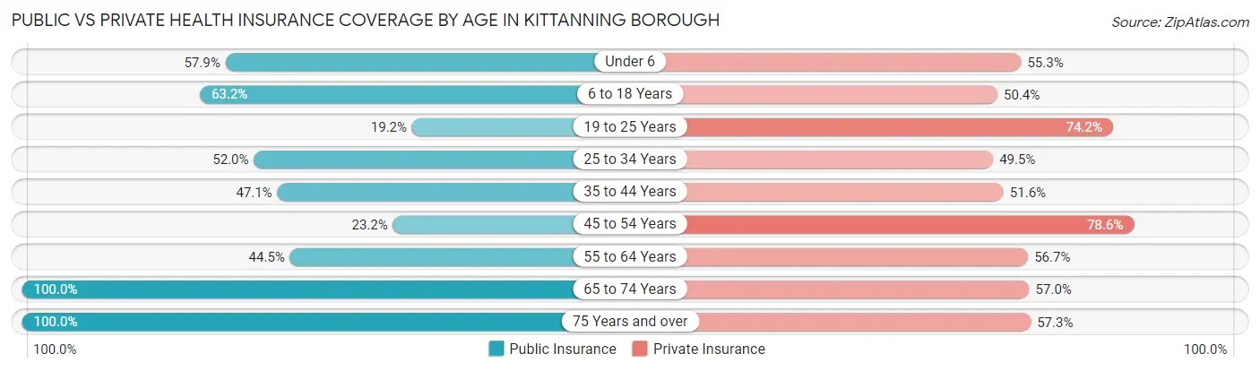 Public vs Private Health Insurance Coverage by Age in Kittanning borough