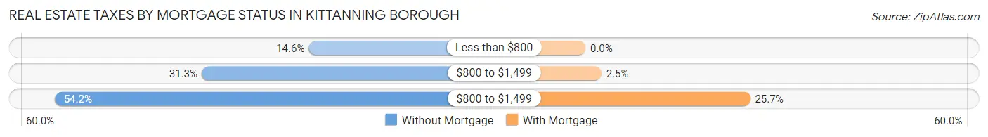 Real Estate Taxes by Mortgage Status in Kittanning borough
