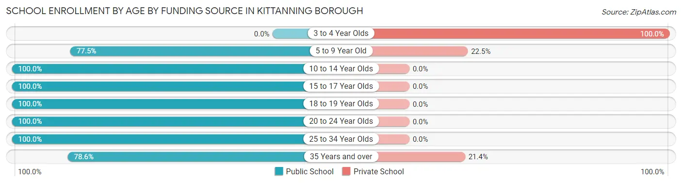 School Enrollment by Age by Funding Source in Kittanning borough
