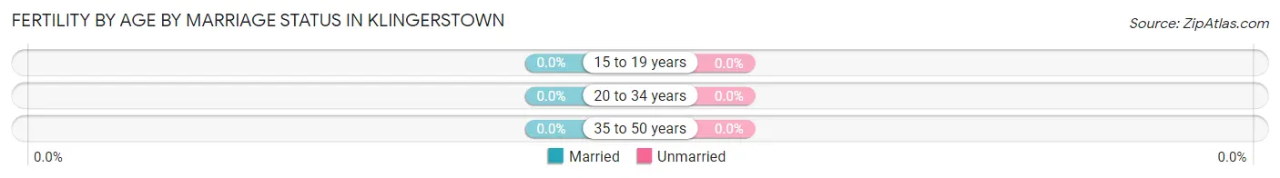 Female Fertility by Age by Marriage Status in Klingerstown
