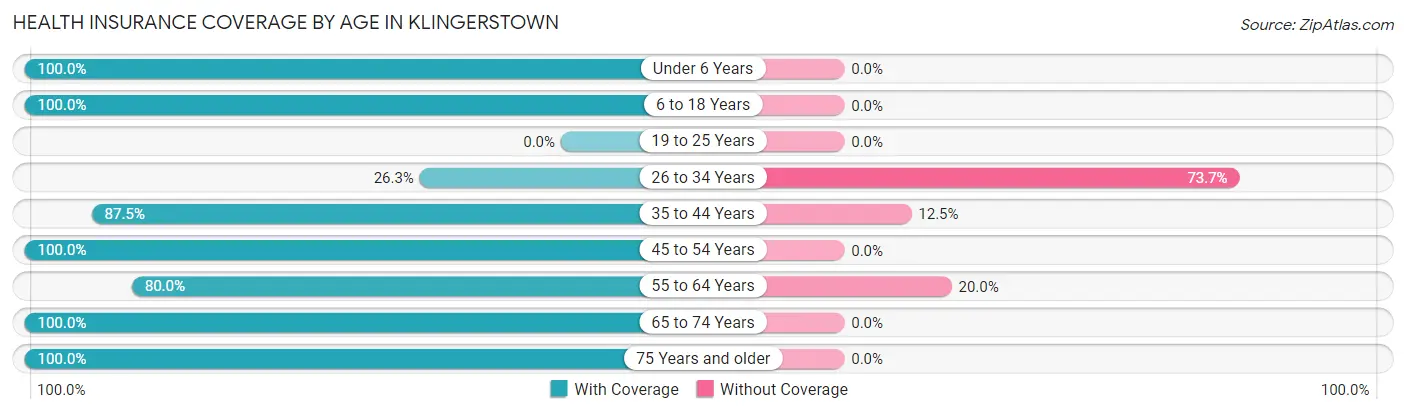 Health Insurance Coverage by Age in Klingerstown