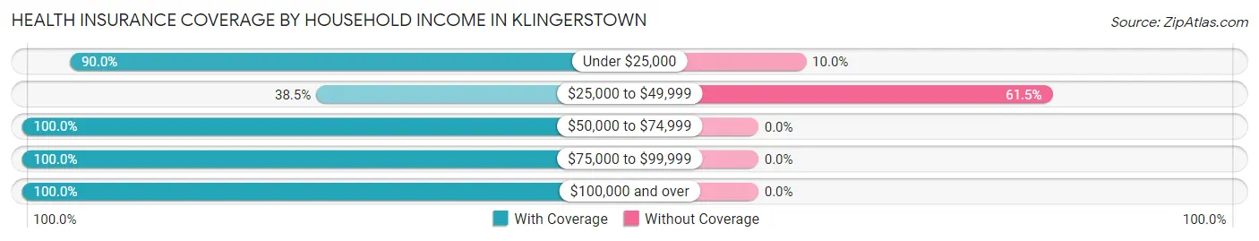 Health Insurance Coverage by Household Income in Klingerstown