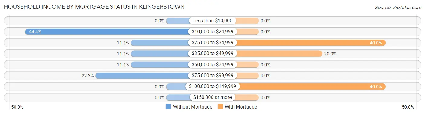 Household Income by Mortgage Status in Klingerstown