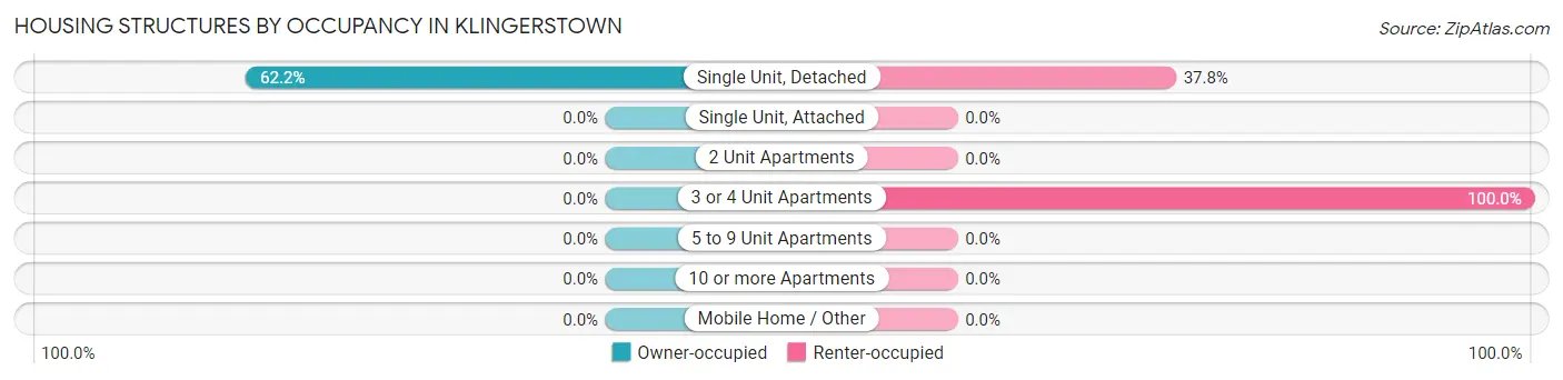 Housing Structures by Occupancy in Klingerstown