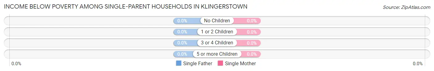 Income Below Poverty Among Single-Parent Households in Klingerstown
