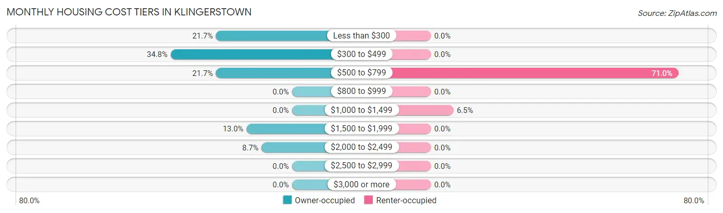 Monthly Housing Cost Tiers in Klingerstown
