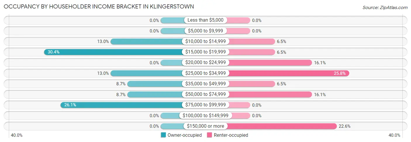 Occupancy by Householder Income Bracket in Klingerstown