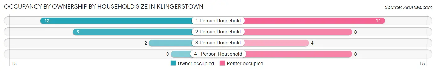 Occupancy by Ownership by Household Size in Klingerstown