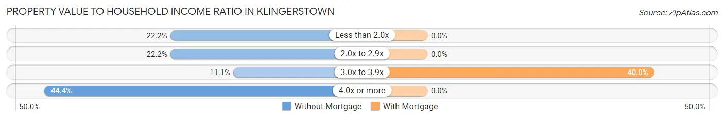 Property Value to Household Income Ratio in Klingerstown