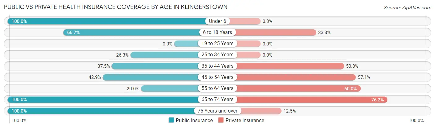 Public vs Private Health Insurance Coverage by Age in Klingerstown