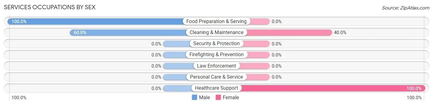 Services Occupations by Sex in Klingerstown
