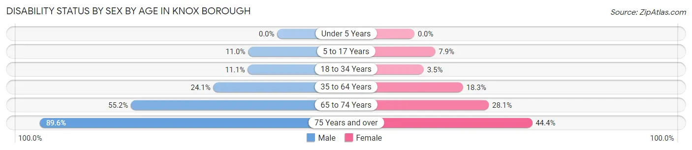 Disability Status by Sex by Age in Knox borough
