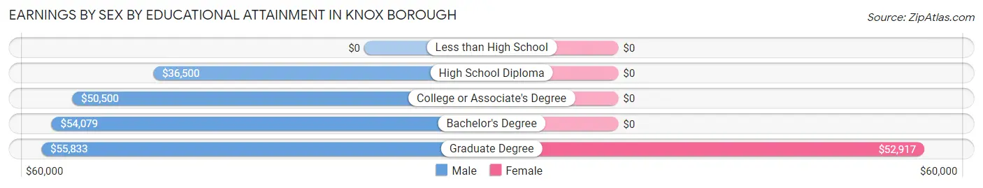 Earnings by Sex by Educational Attainment in Knox borough