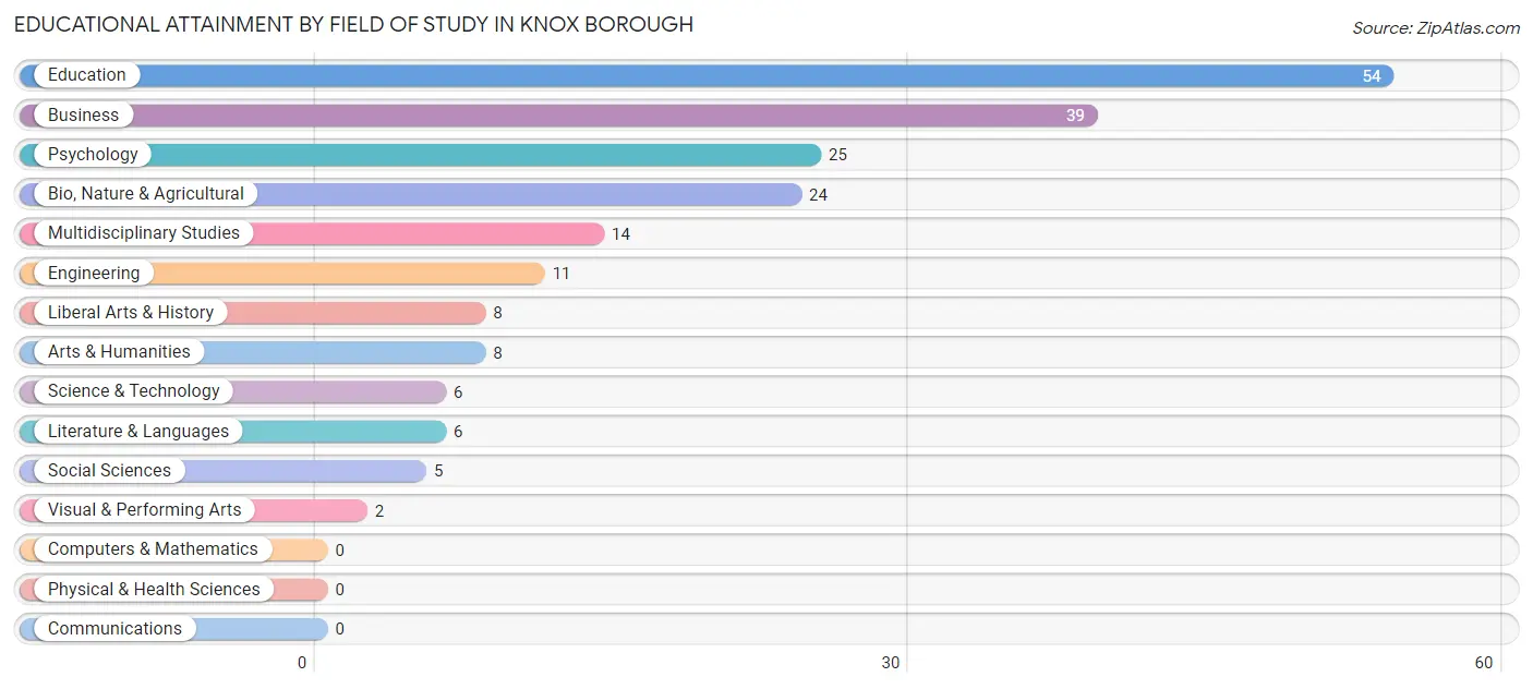 Educational Attainment by Field of Study in Knox borough