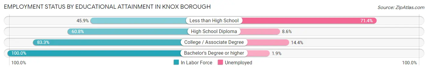 Employment Status by Educational Attainment in Knox borough