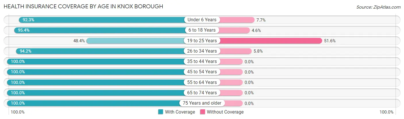Health Insurance Coverage by Age in Knox borough