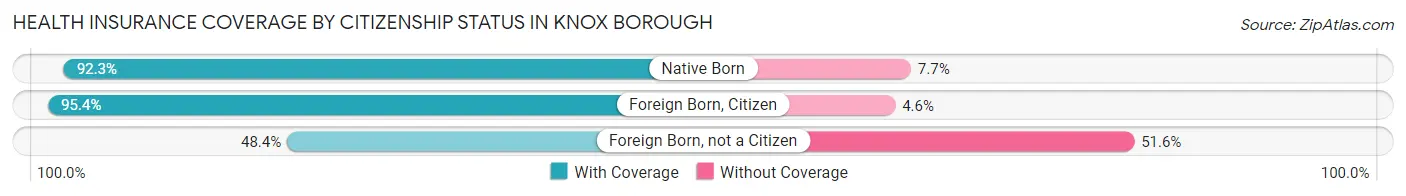 Health Insurance Coverage by Citizenship Status in Knox borough