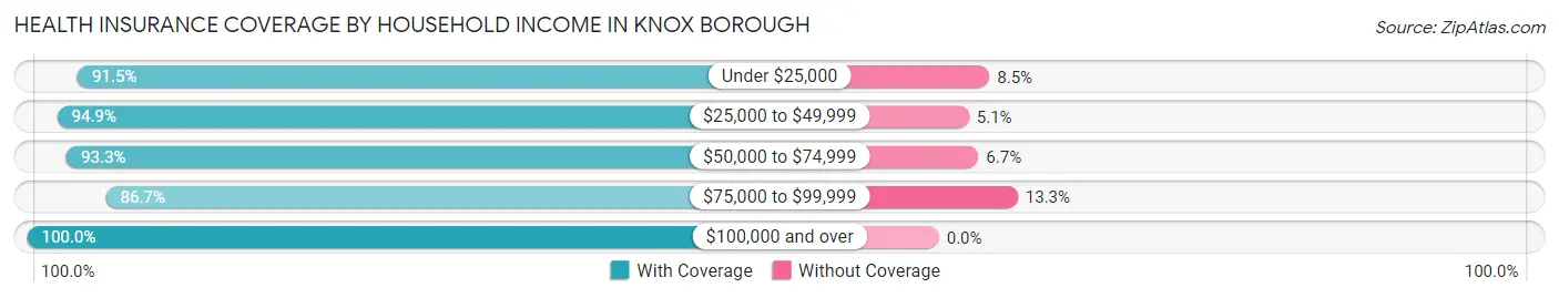 Health Insurance Coverage by Household Income in Knox borough