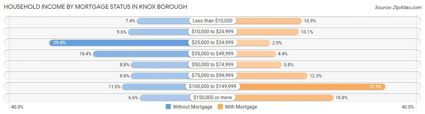 Household Income by Mortgage Status in Knox borough