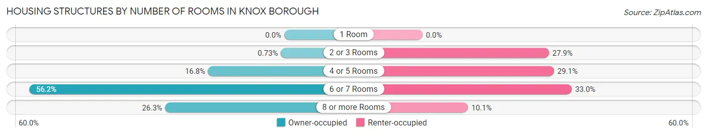 Housing Structures by Number of Rooms in Knox borough
