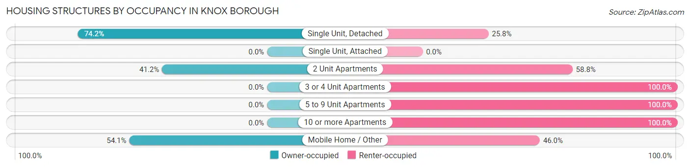 Housing Structures by Occupancy in Knox borough