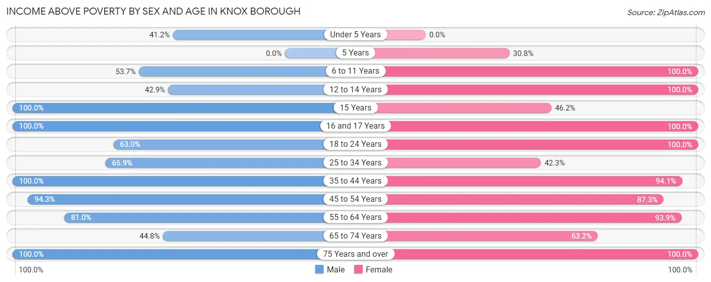 Income Above Poverty by Sex and Age in Knox borough