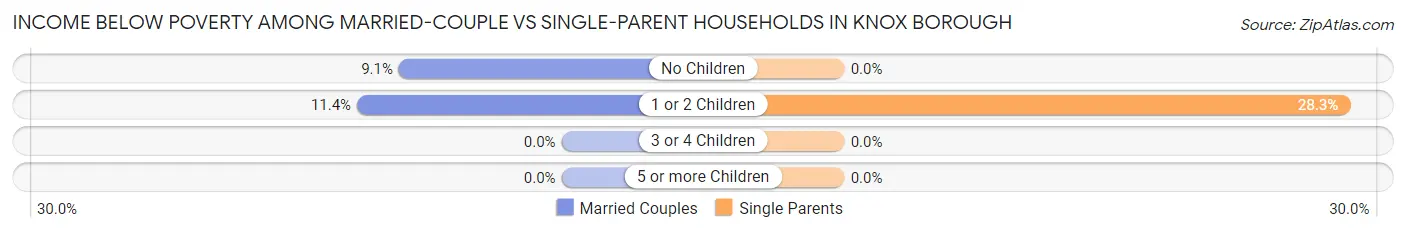 Income Below Poverty Among Married-Couple vs Single-Parent Households in Knox borough