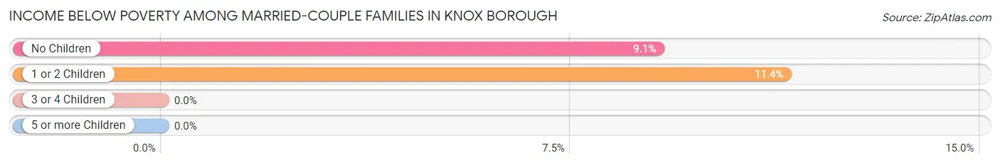 Income Below Poverty Among Married-Couple Families in Knox borough