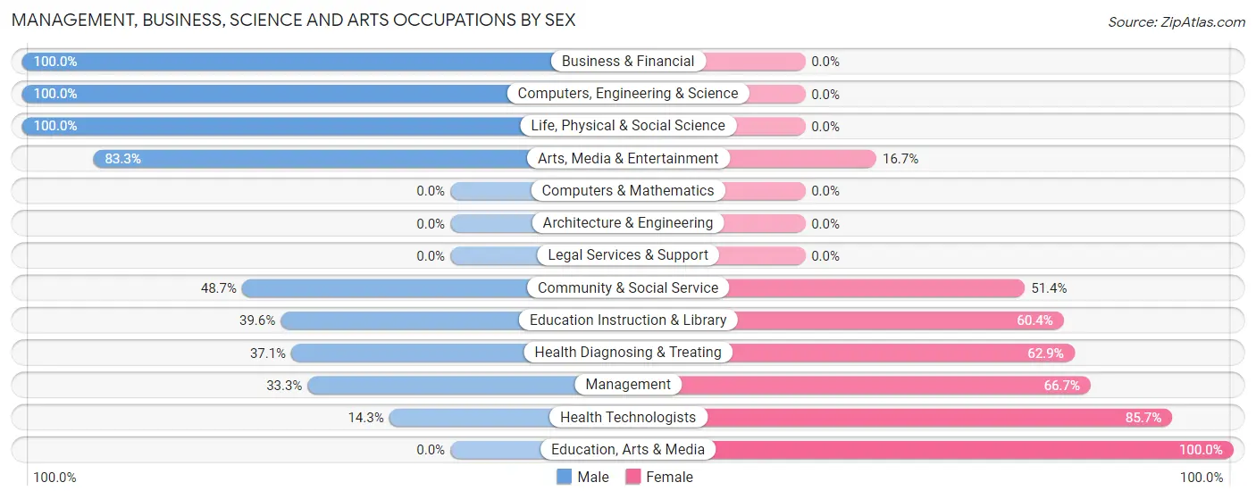 Management, Business, Science and Arts Occupations by Sex in Knox borough
