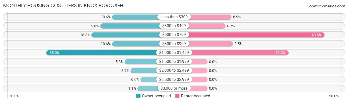 Monthly Housing Cost Tiers in Knox borough