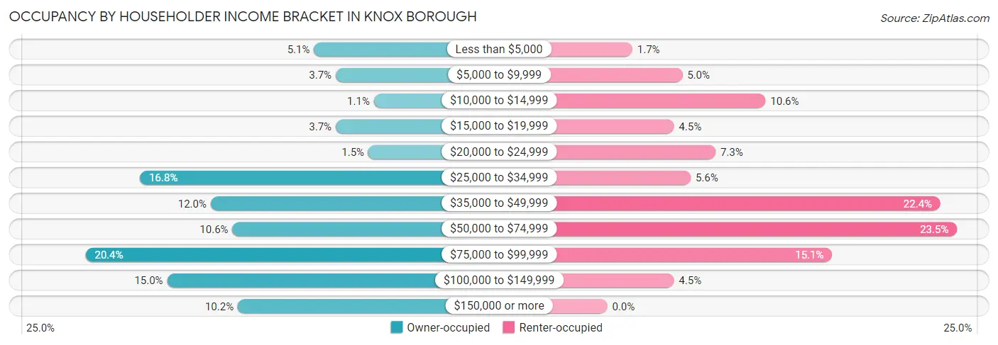 Occupancy by Householder Income Bracket in Knox borough